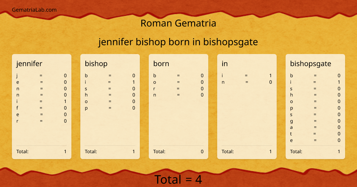 jennifer bishop born in bishopsgate in roman Gematria